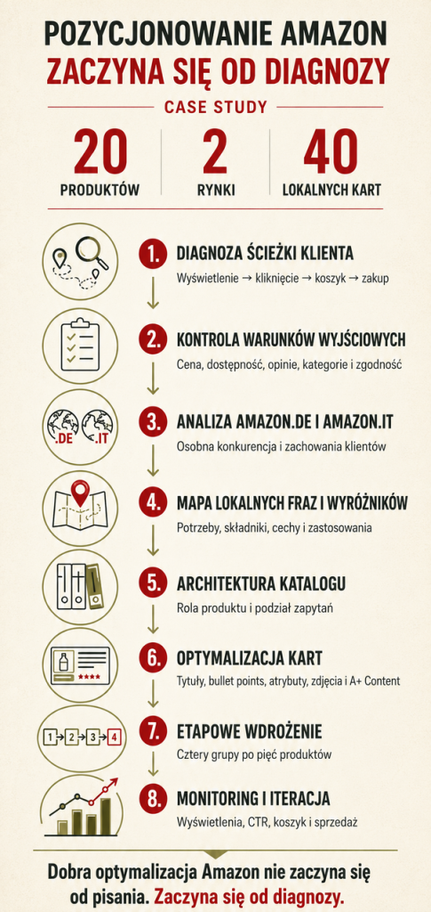 pozycjonowanie amazon